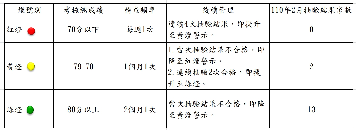 衛生局公布110年2月份第1次游泳池及其附設浴池水質抽驗結果暨本縣游泳池自主管理燈號