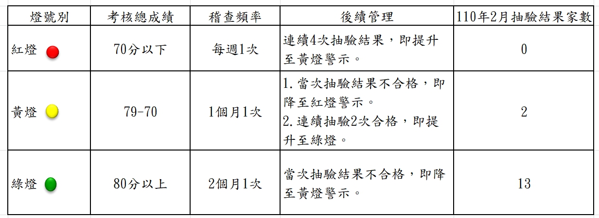 衛生局公布110年2月份第1次游泳池及其附設浴池水質抽驗結果暨本縣游泳池自主管理燈號