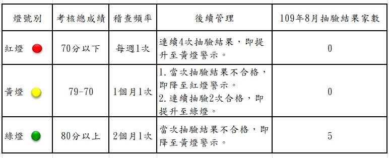 衛生局公布109年8月份第1次游泳池及其附設浴池水質抽驗結果暨本縣游泳池自主管理燈號