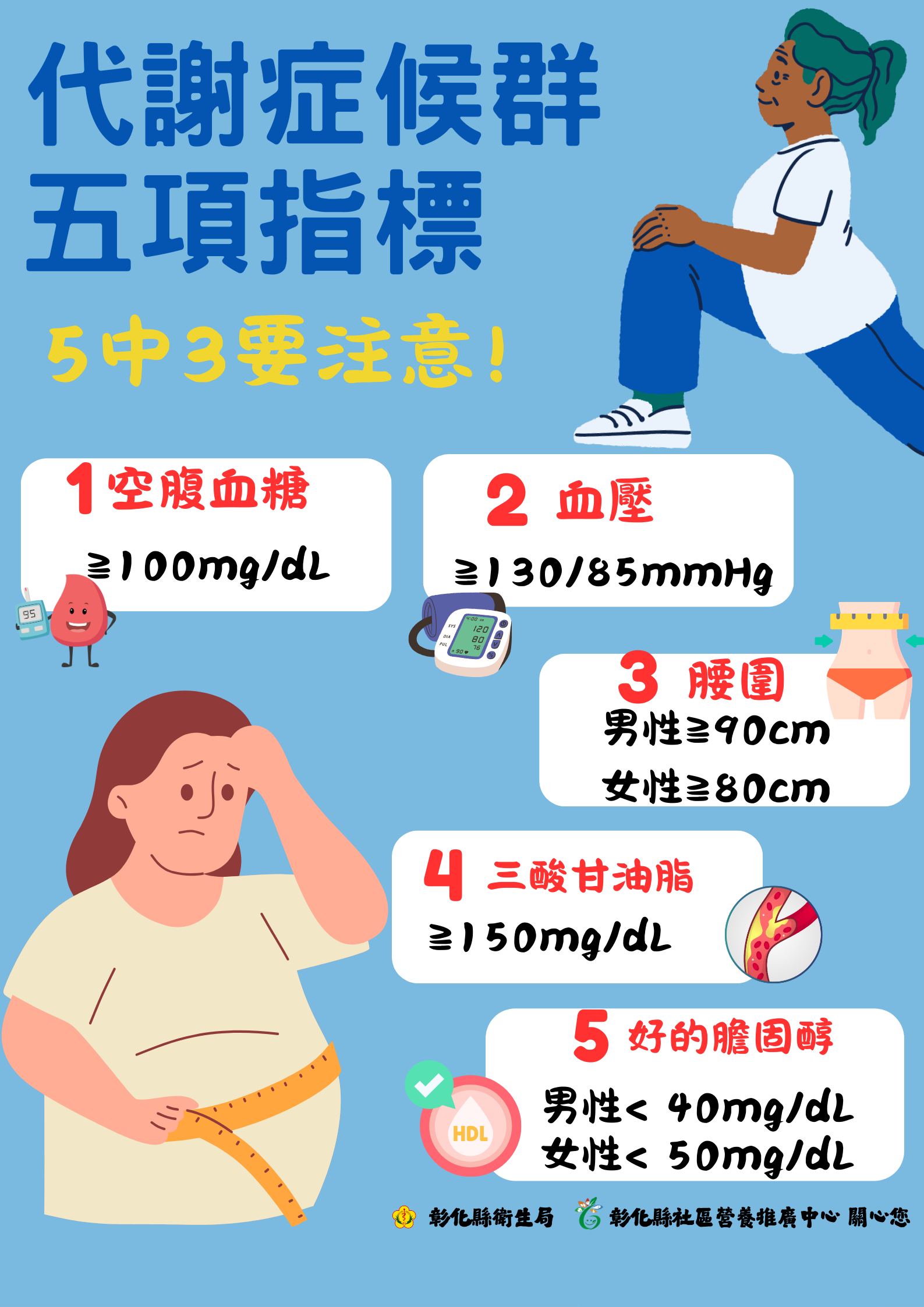 代謝症候群五項指標，5中3要注意-圖片1