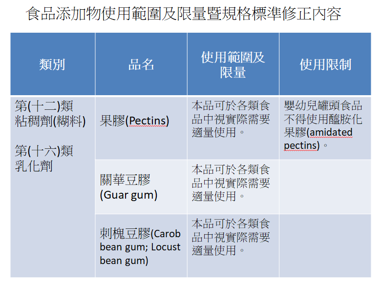 食品添加物使用範圍及限量暨規格標準修正內容