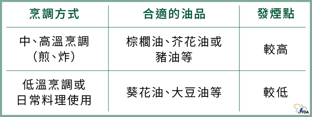 烹調用油如何選？掌握溫度與特性就安心-圖片1