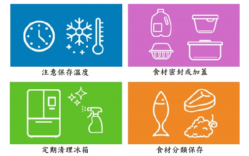 冰箱使用方法及食材保存小補帖，讓食品更安心！-圖片1