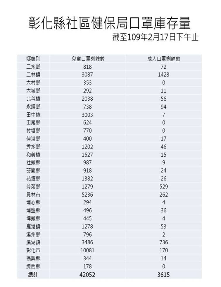 彰化縣社區健保局口罩庫存量