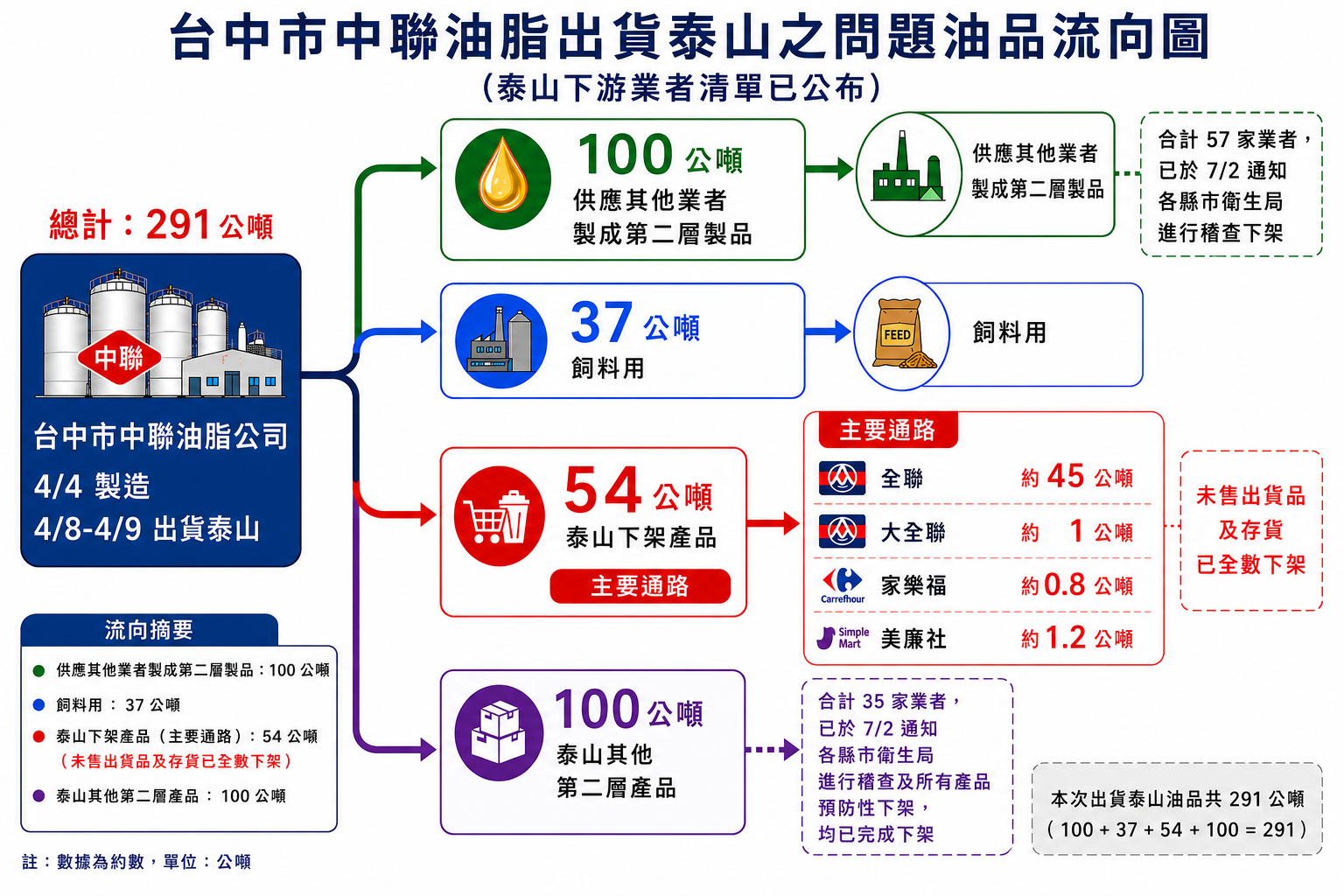 彰化縣衛生局積極查處中聯油脂「大豆沙拉油」苯駢芘超標事件 受影響產品已於7月2日全面下架-圖片1