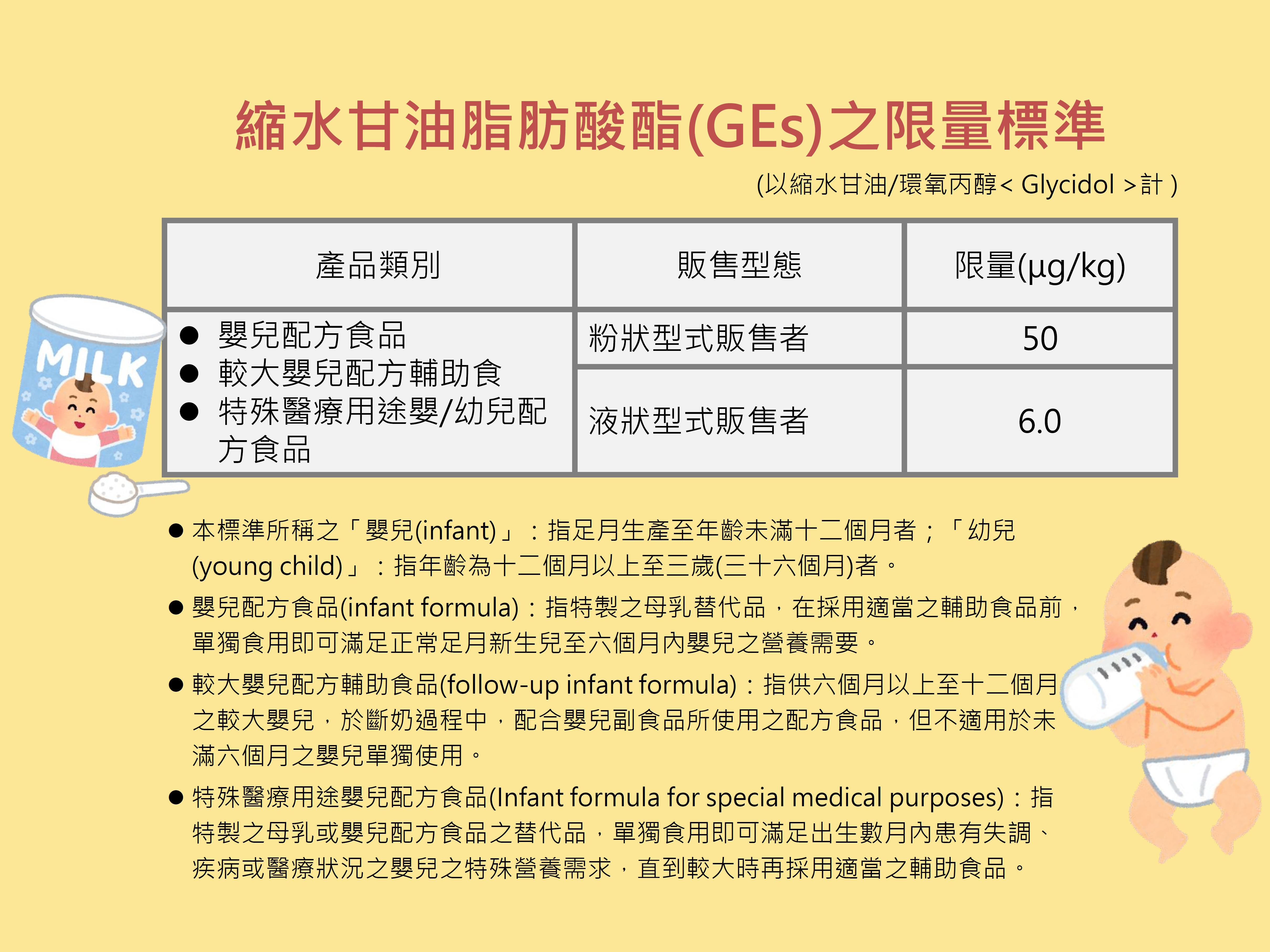 修正「食品中污染物質及毒素衛生標準」,增訂嬰幼兒食品縮水甘油脂肪酸酯之限量標準