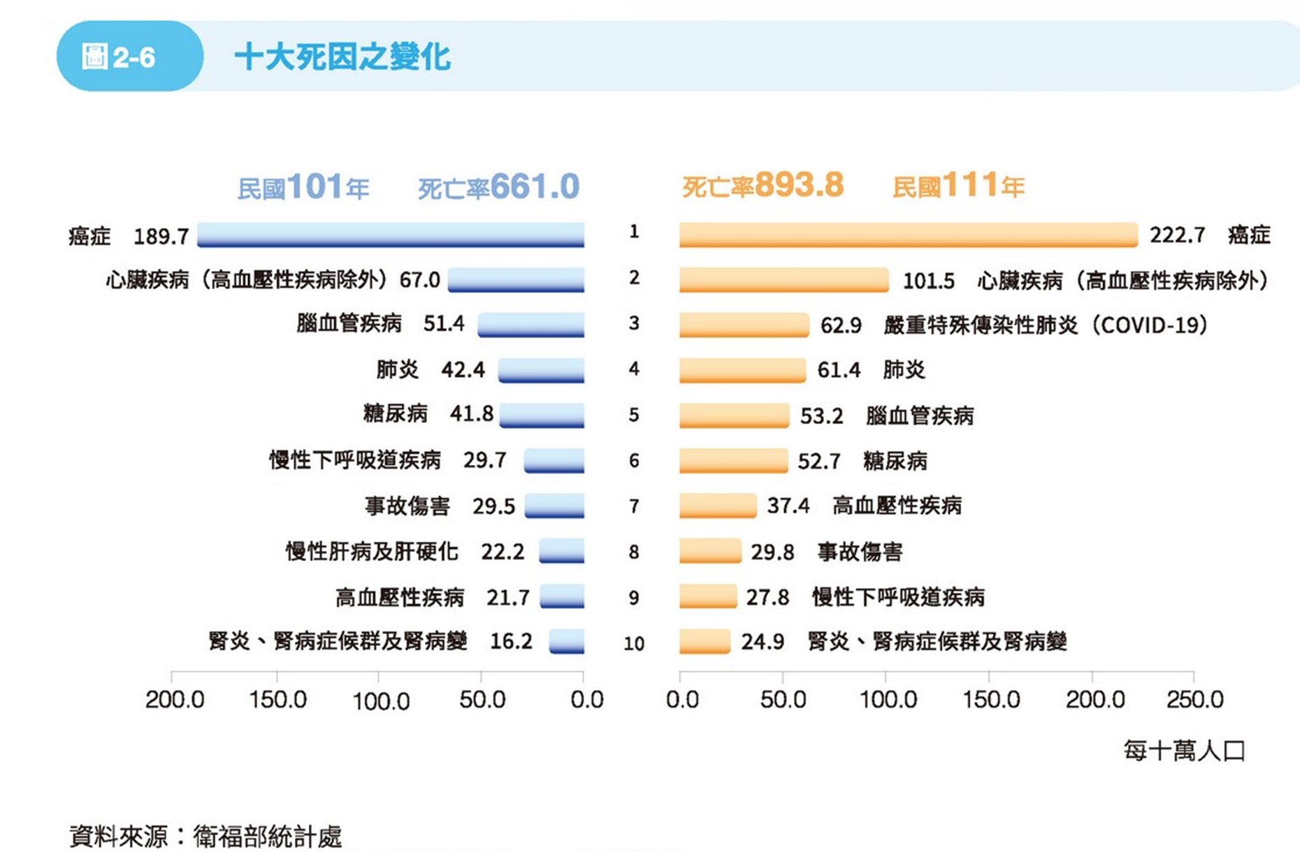 111年與101年十大死因之變化