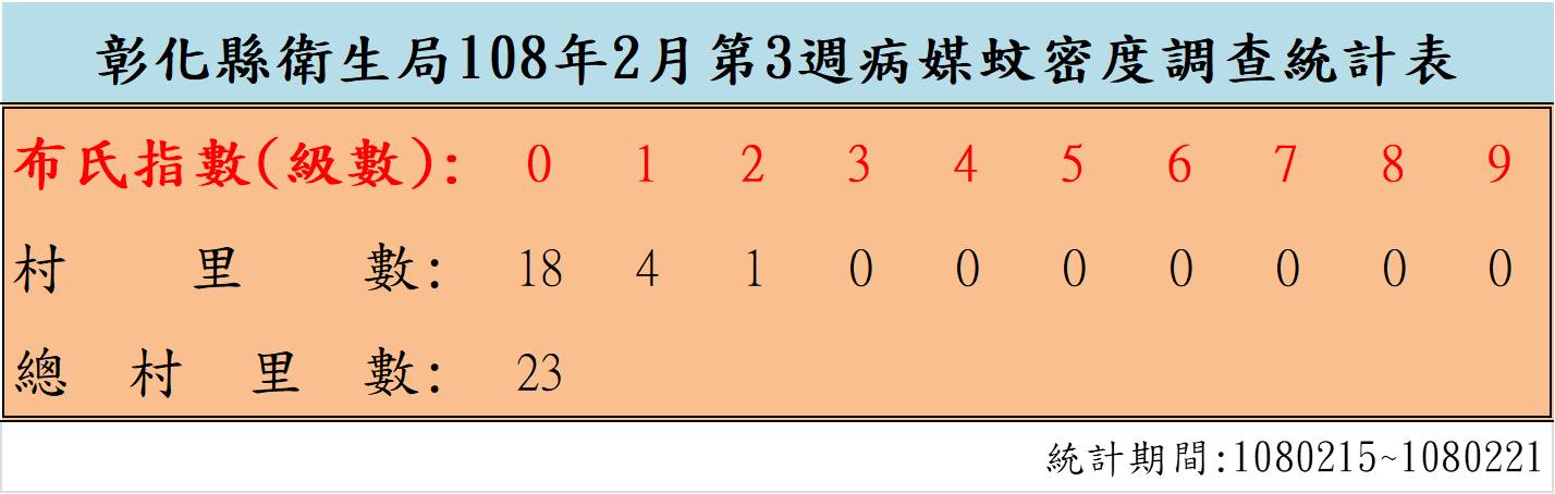 108年2月第3週病媒蚊密度調查結果