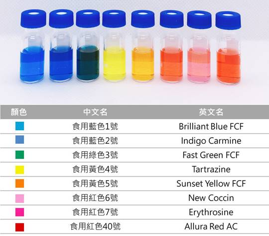 8種人工合成食品著色劑的命名