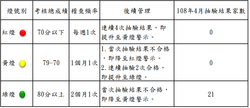 本縣游泳池自主管理燈號