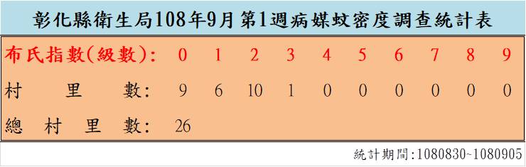 108年9月份第1週病媒蚊密度調查結果