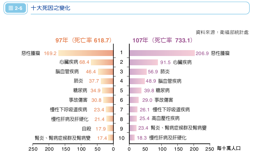 十大死因