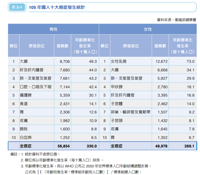 十大癌症發生率