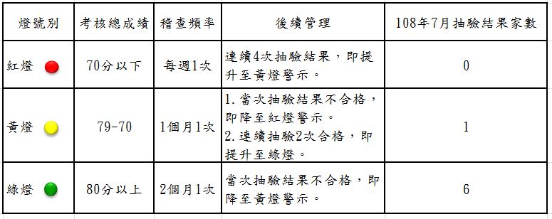 衛生局公布108年07月份第1次游泳池及其附設浴池水質抽驗結果暨本縣游泳池自主管理燈號