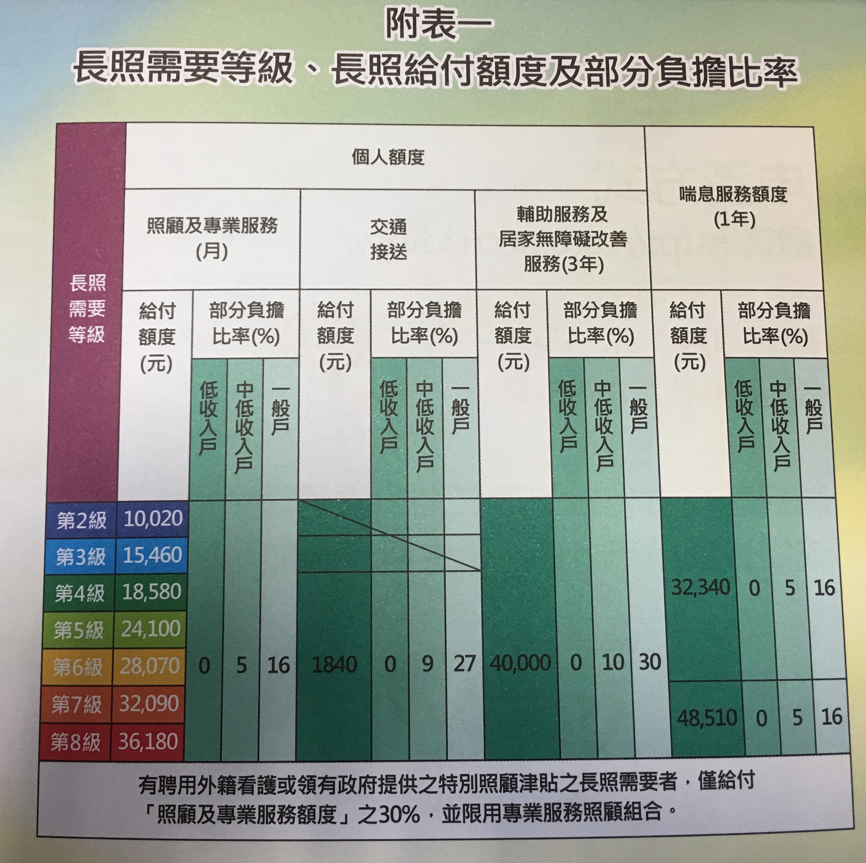 ​長照需要級數~講給你知!!