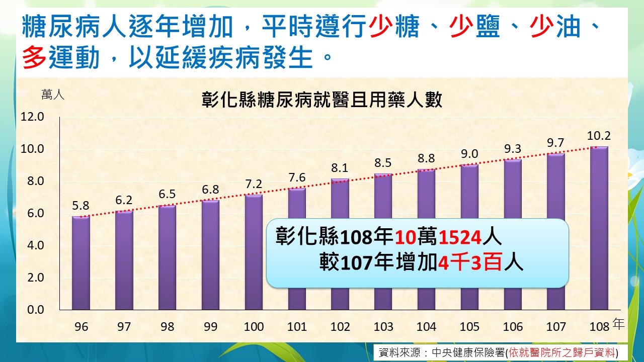 彰化縣糖尿病就醫趨勢