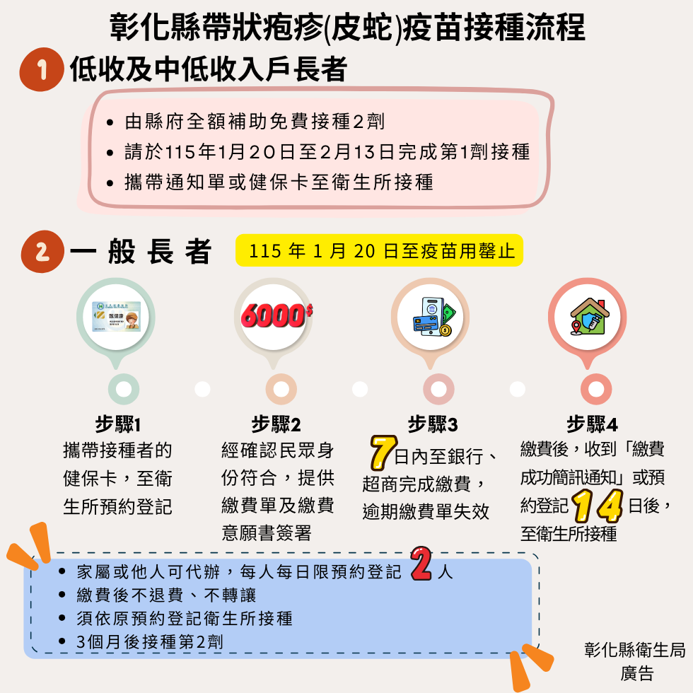 彰化長者福音：1萬人2萬劑帶狀疱疹疫苗 1月20日起開打-圖片2