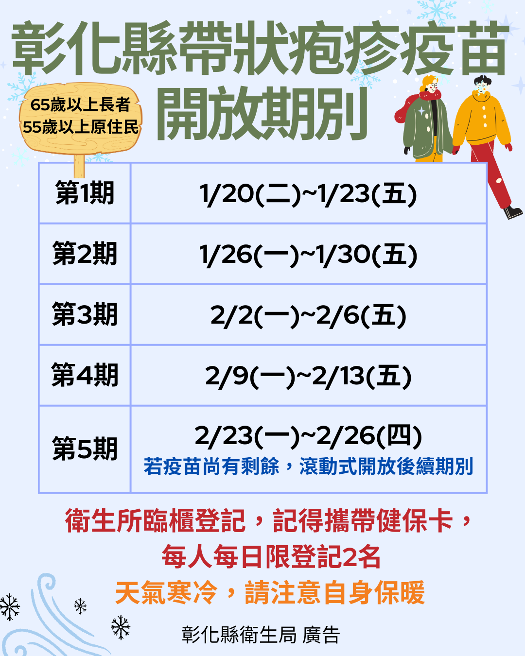 彰化縣帶狀疱疹(皮蛇)疫苗於1/20起同步預約！衛生局提醒您：分批接種免擁擠，天寒接種要保暖-圖片1