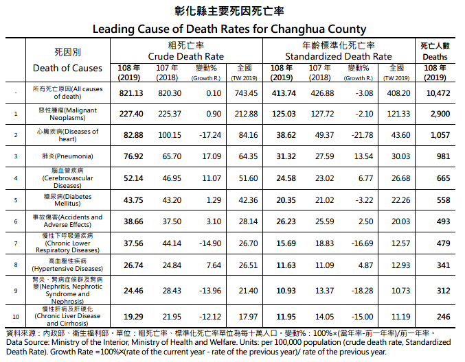 彰化縣108年主要死因死亡率