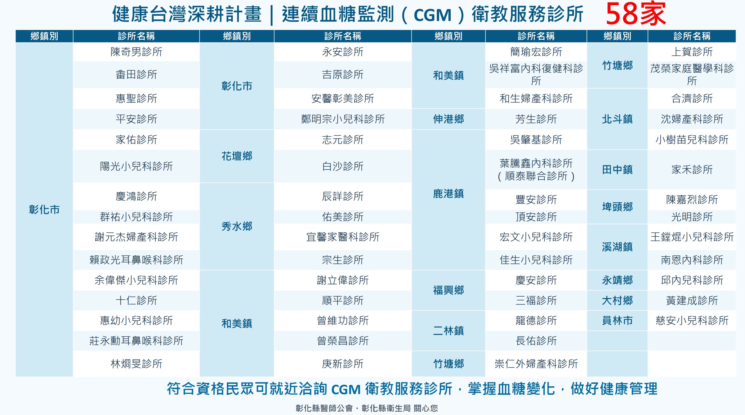 【健康台灣,彰化先行-彰化縣社區深耕全人全家共同照護網-彰化AI-Care 全國最大3625連續血糖監測(CGM)社區衛教服務啟動】-圖片1