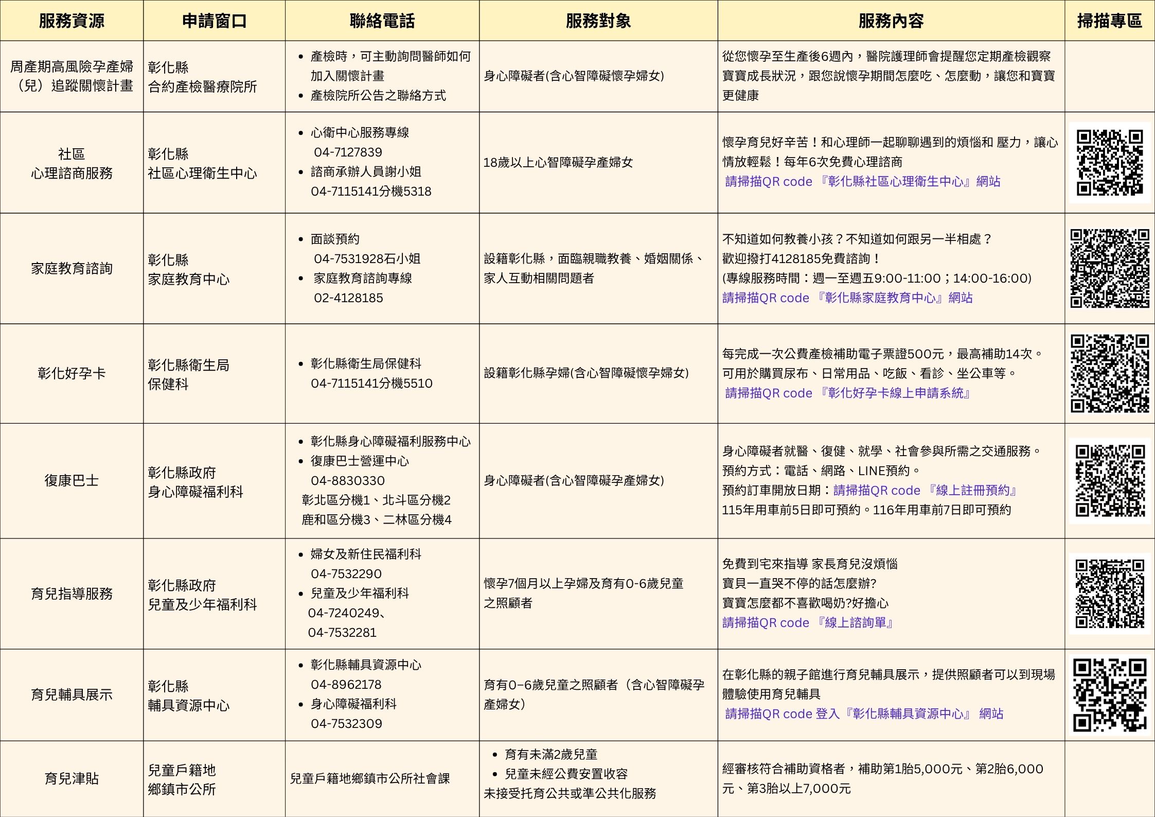 心智障礙孕產婦女友善服務資源一覽表(服務窗口)