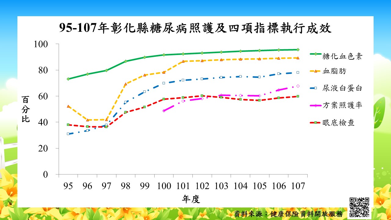 95-107年彰化縣糖尿病照護及四項指標執行成效
