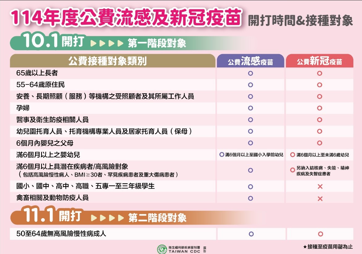 接種對象一覽表