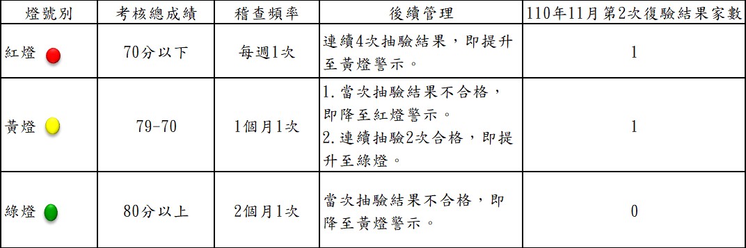 復驗家數情形