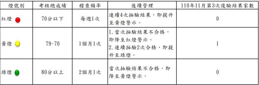 泳池復驗結果