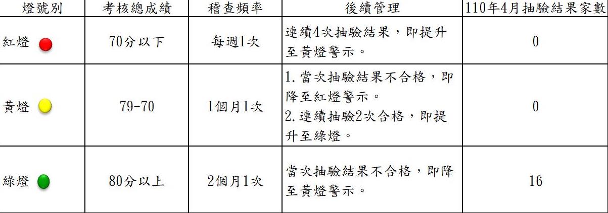 水質抽驗結果暨本縣游泳池自主管理燈號