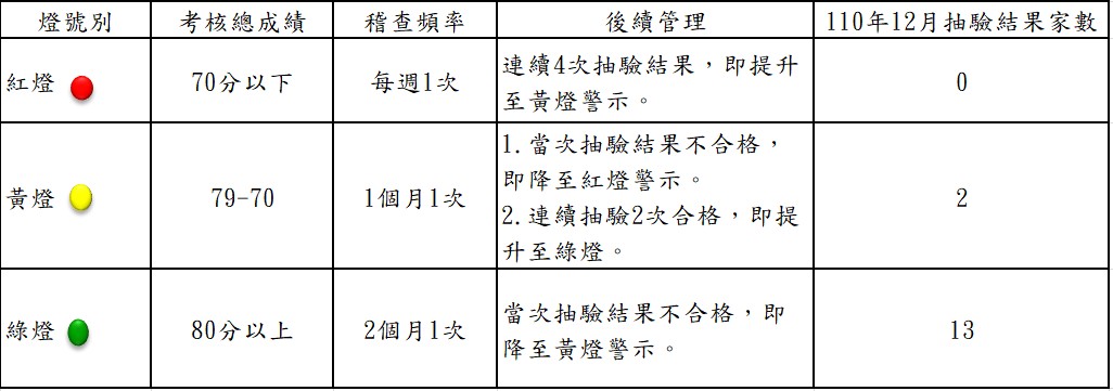 抽驗結果家數
