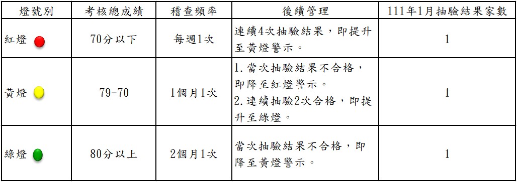 抽驗結果家數