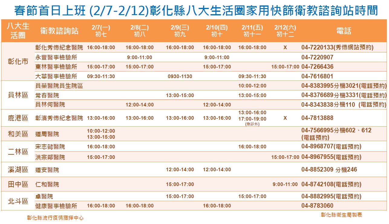 因應春節首日上班家用快篩站加開時間0207-0212