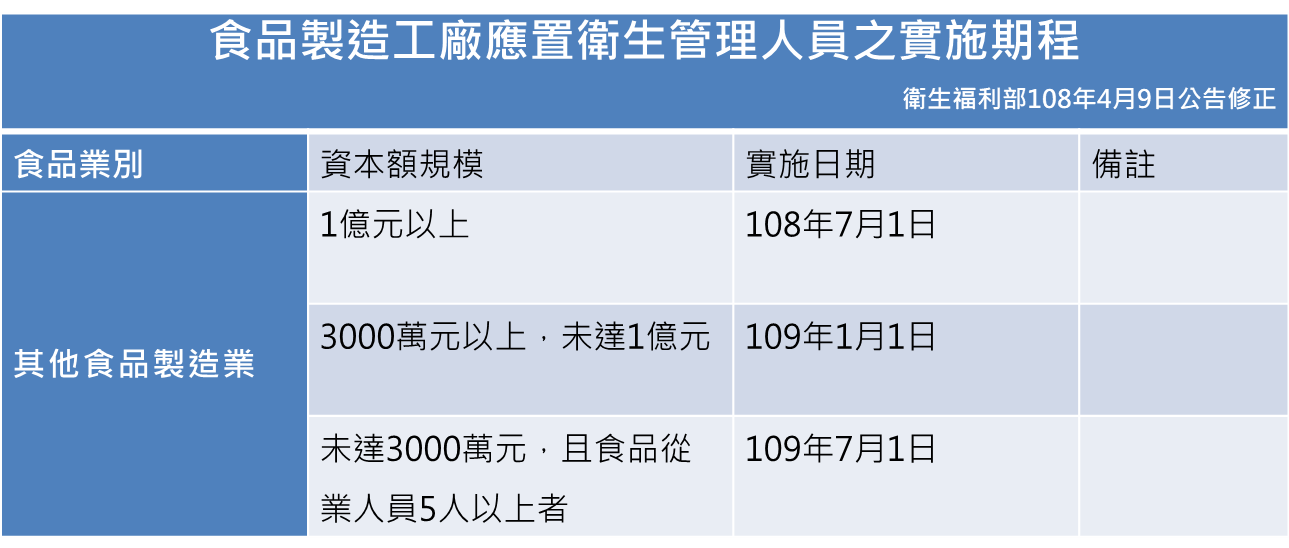 食品製造工廠應置衛生管理人員之實施期程