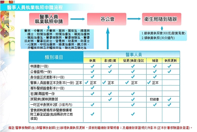 醫事人員執照申請流程