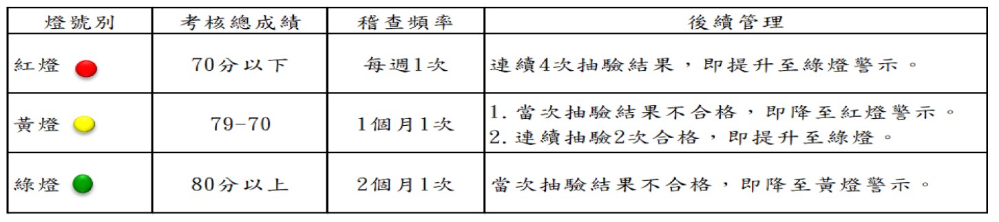 燈號