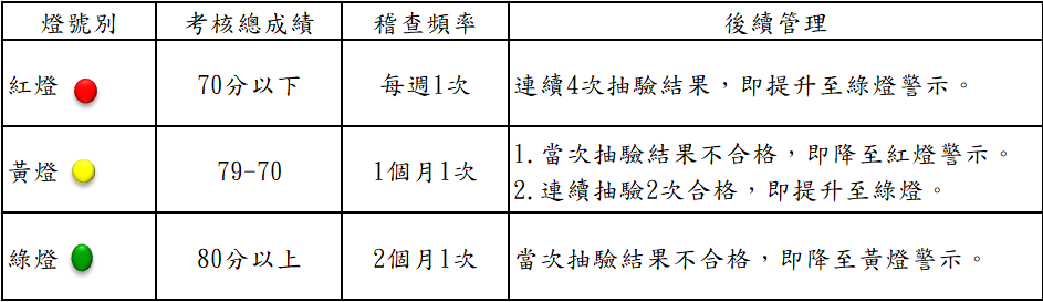 自主管理燈號說明