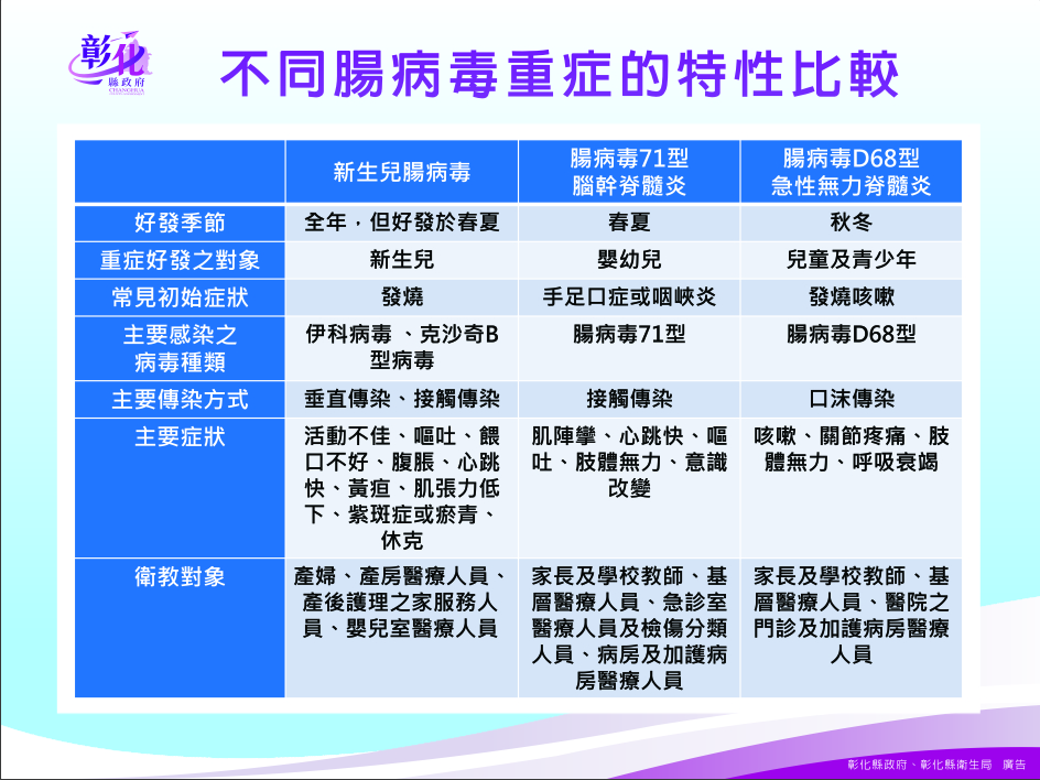 不同腸病毒重症的特性比較