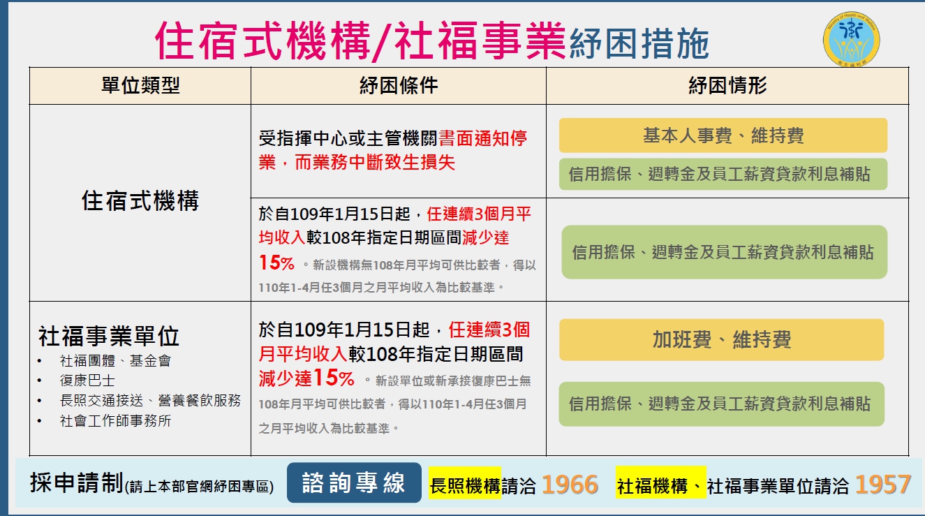 住宿式機構/社福事業紓困措施