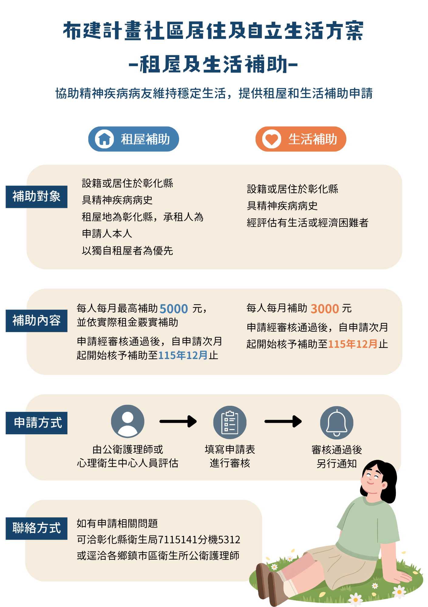 布建計畫社區居住方案及自立生活方案 -租屋及生活補助--圖片1