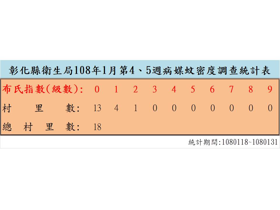 病媒蚊密度調查結果 