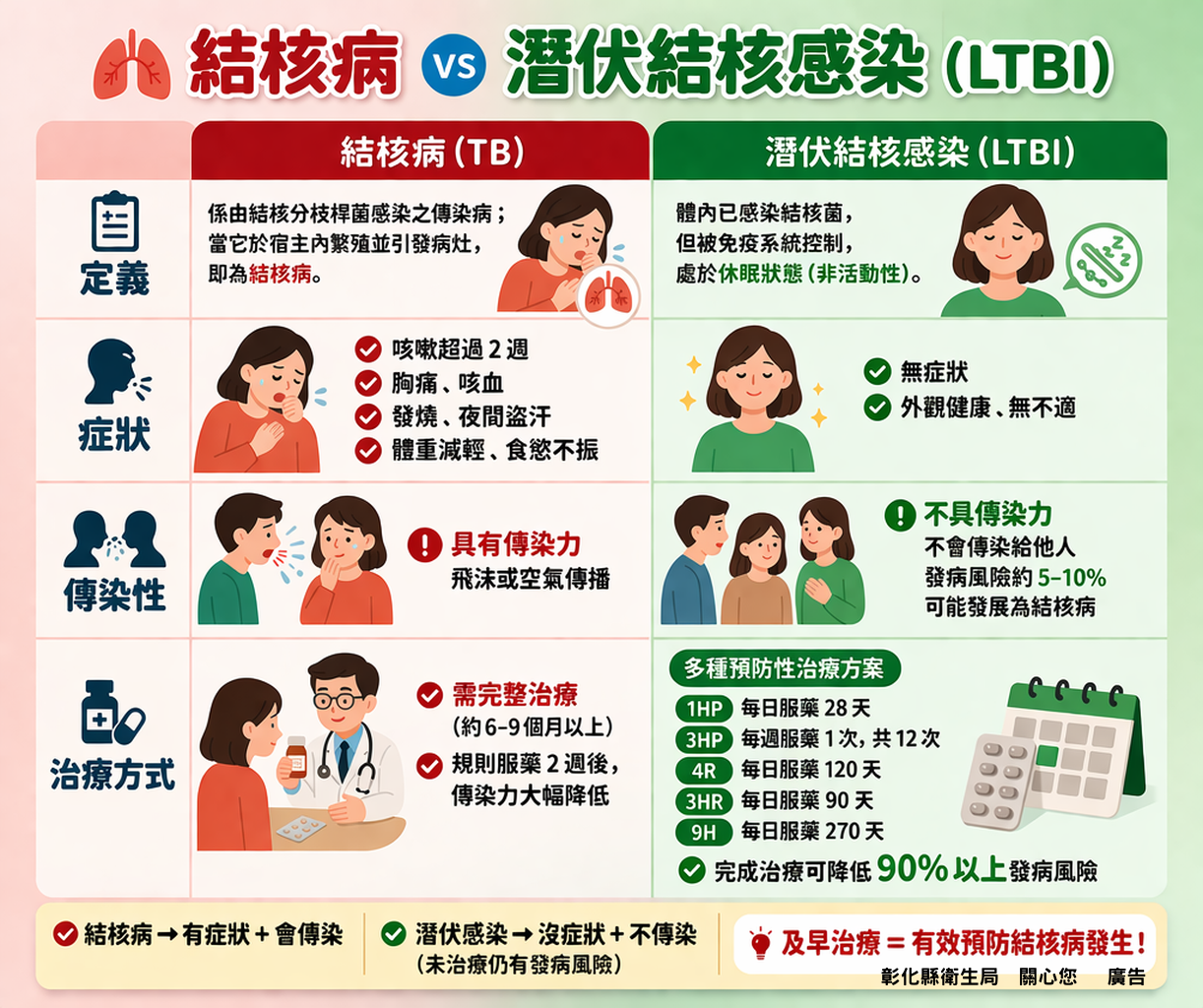 【結核病VS潛伏結核感染 (LTBI)差異性比較】-圖片1