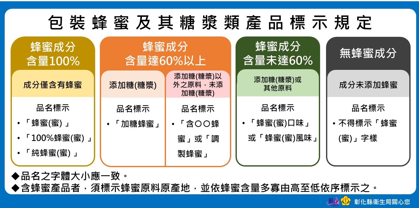 「包裝蜂蜜及其糖漿類產品標示」新規定將於112(今)年7月1日上路！