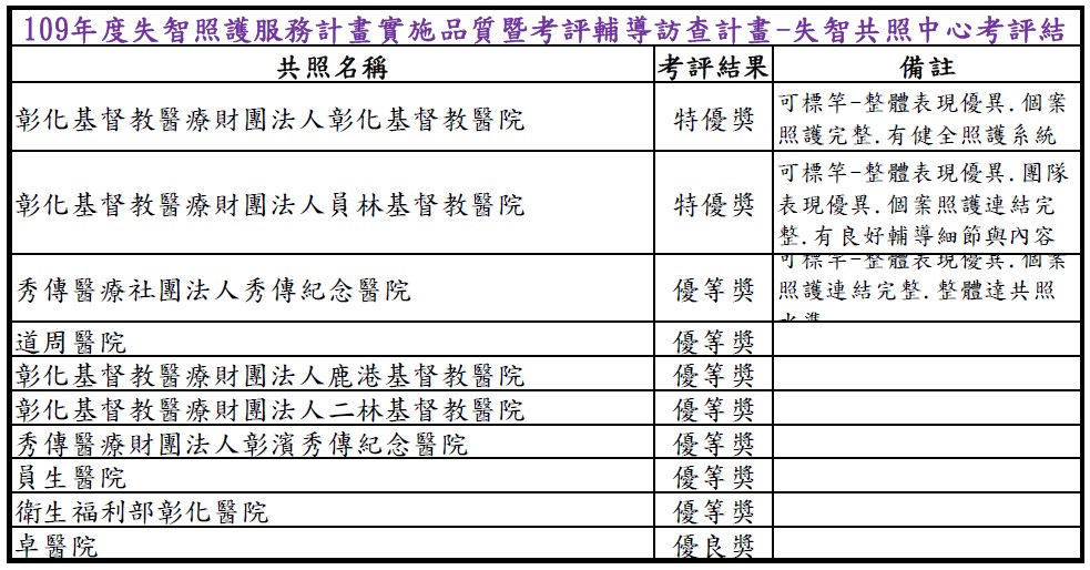 109年度彰化縣「失智照護服務計畫」輔導考評結果公告