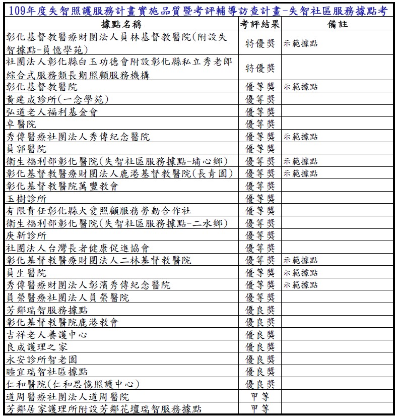 109年度彰化縣「失智照護服務計畫」輔導考評結果公告