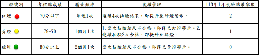 彰化縣衛生局113年1 月複驗結果家數