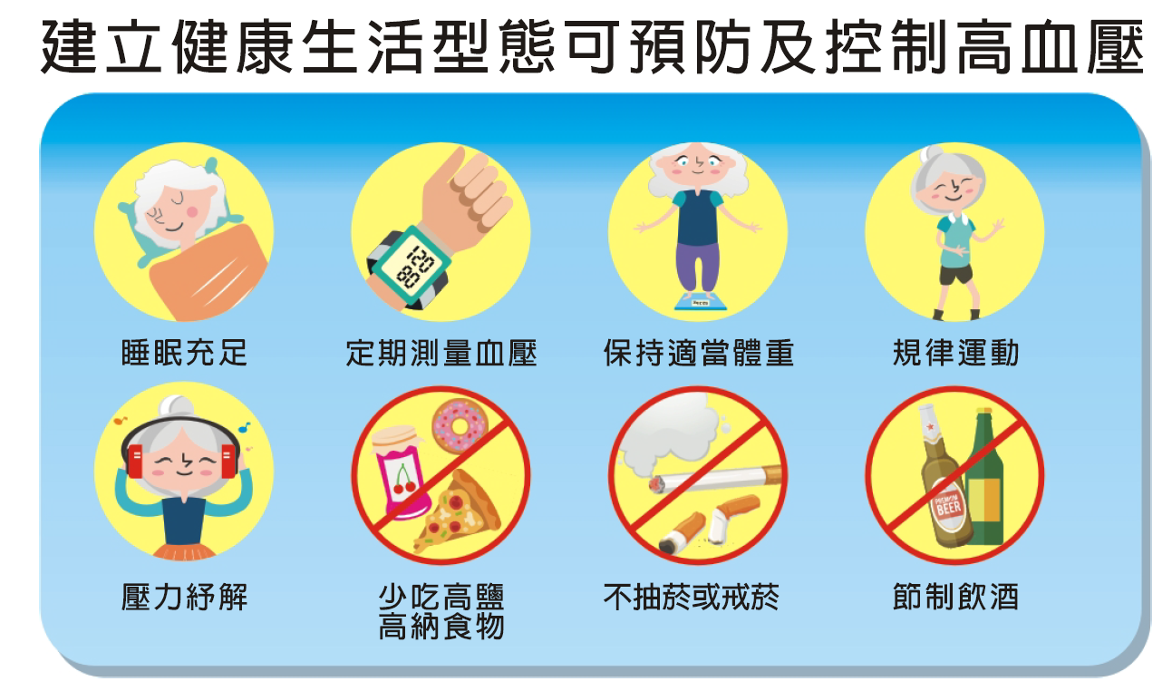 建立健康生活型態可預防及控制高血壓
