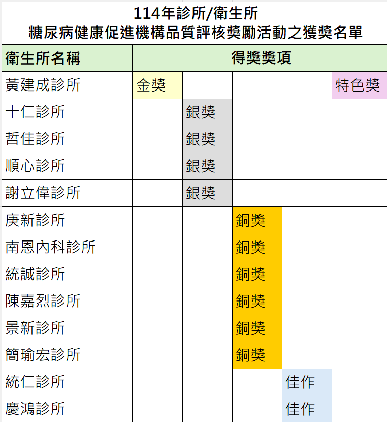 【彰化縣勇奪全國糖尿病健康促進評核佳績--診所與衛生所齊創高峰】-圖片1