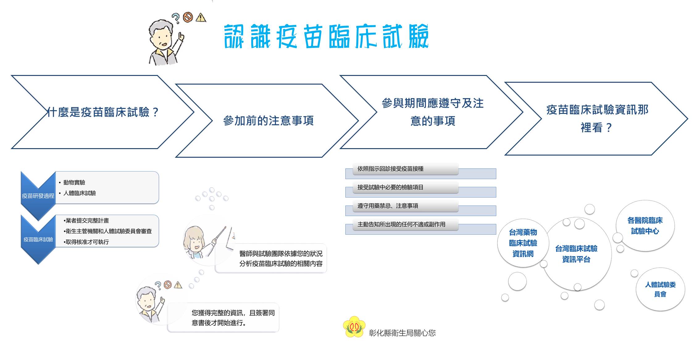 認識疫苗臨床試驗