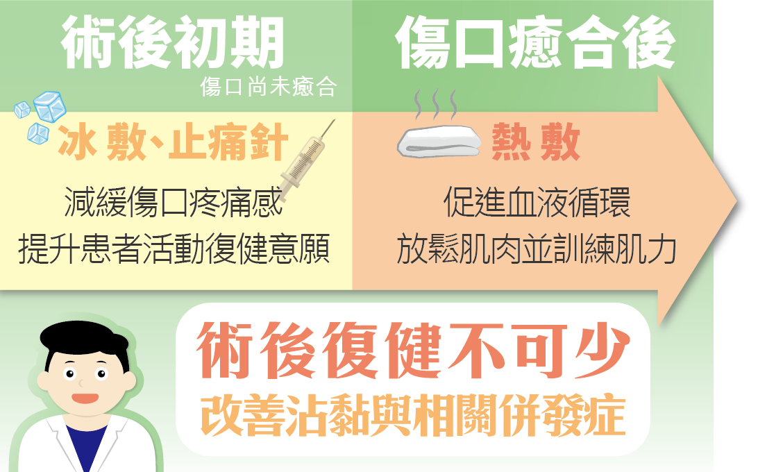 關節術後復健不可少，改善沾黏與相關併發症